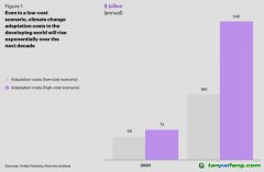 未來五年的全球趨勢：氣候適應(yīng)投資空間廣闊，回報豐厚