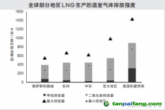 若歐盟對進口LNG施加碳關(guān)稅將會改變?nèi)騆NG市場